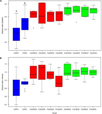 Effect of Divergent Feeding Regimes During Early Life on the Rumen Microbiota in Calves